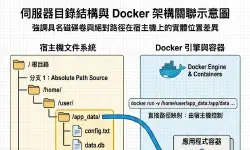 Featured image of post 如何將 Docker PostgreSQL 資料庫從具名磁碟卷安全轉移至絕對路徑